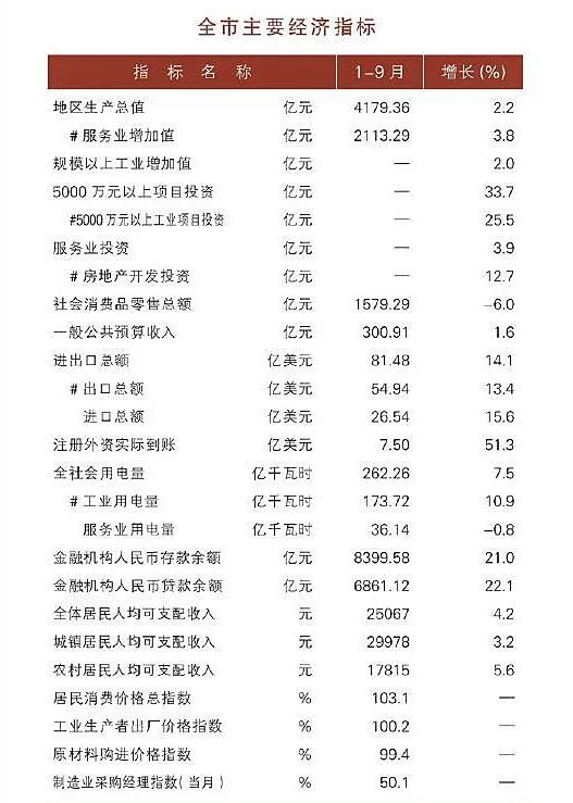 盐城2020年gdp(2)