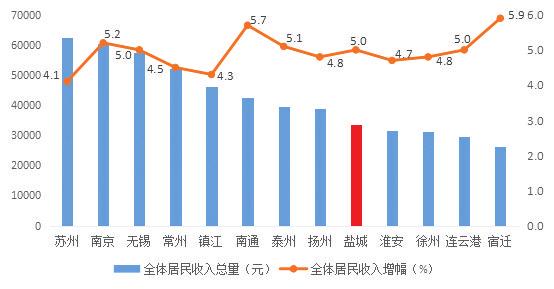 城乡居民收入差距与gdp_2011年城乡居民收入增长情况