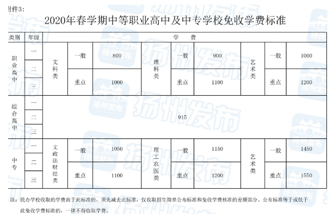 「」快看！扬州2020年春学期学校收费标准出炉！