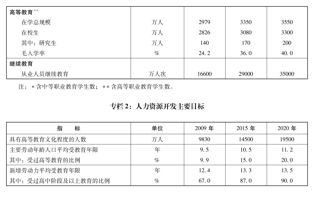 奇异果体育app中央 国务院关于印发《国家中长期教育改革和发展规划纲要(2010(图2)