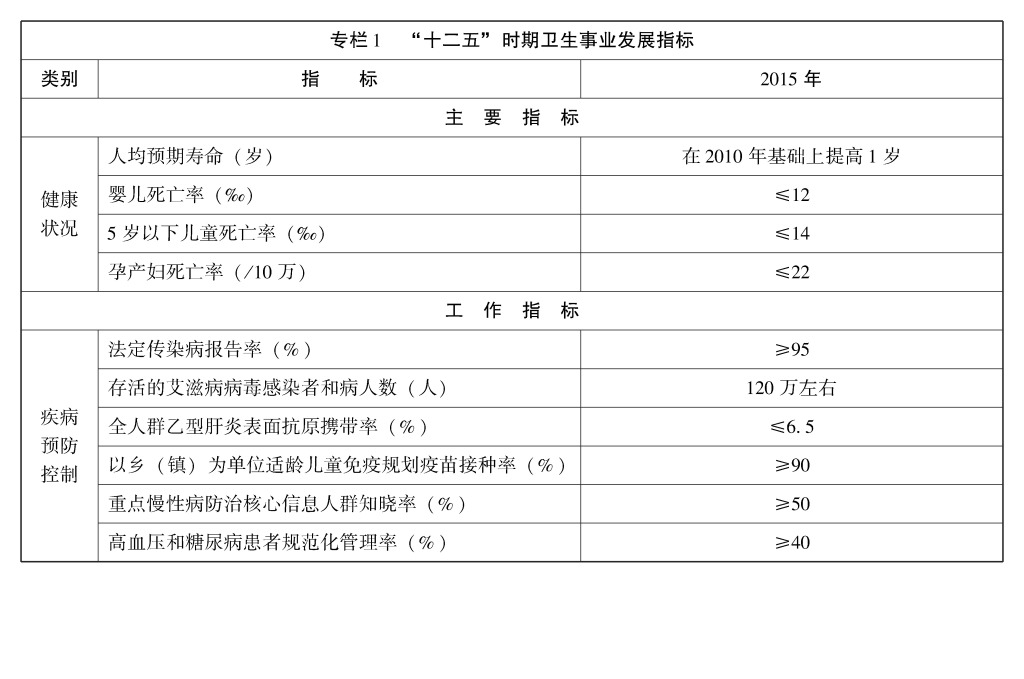 国务院关于印发卫生事业发展“十二五”规划的通知(图1)