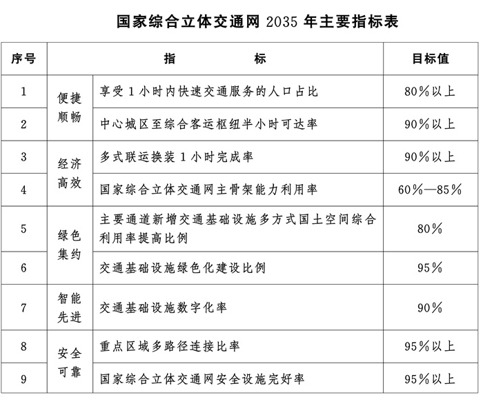 酷游九州中央 国务院印发《国家综合立体交通网规划纲要(图2)