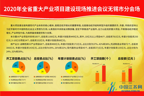 2020年無錫市重大產業項目集中開工總投資達1166億元