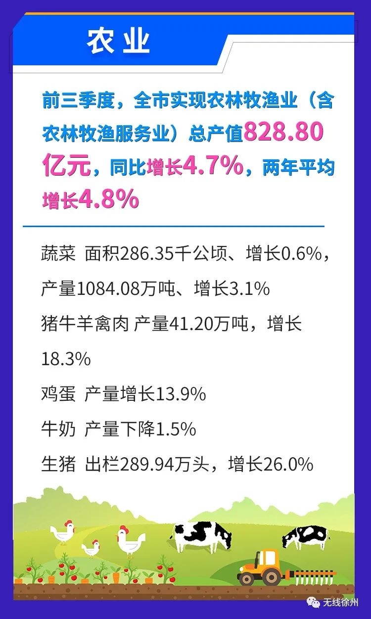 GDP增长10.5%！徐州前三季度经济“成绩单”出炉_中国江苏网