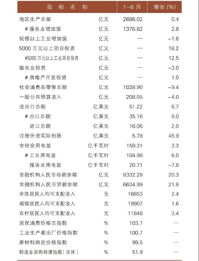 盐城上半年gdp_盐城gdp(2)