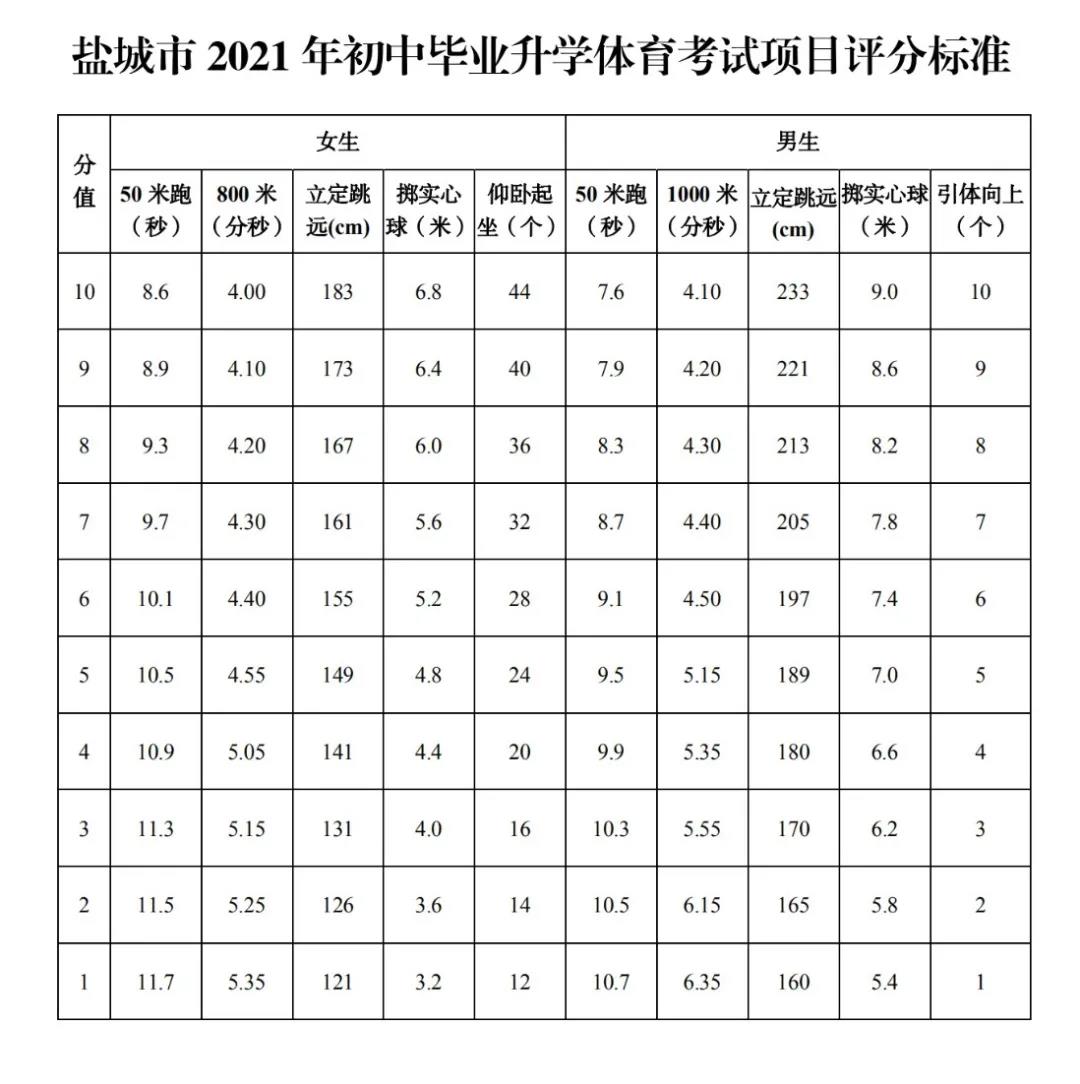 江苏 盐城 关注盐城 正文附:盐城市 2021 年初中毕业升学体育考试