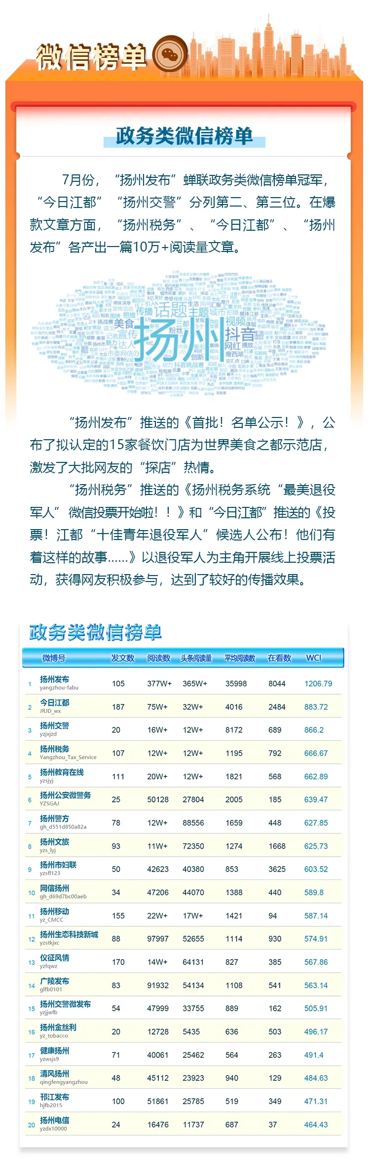 七月扬州新媒体榜单火热出炉