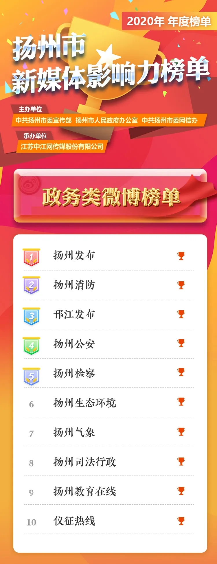 2020年度扬州市新媒体影响力榜单重磅出炉！